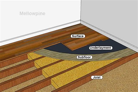 Best Subflooring Material