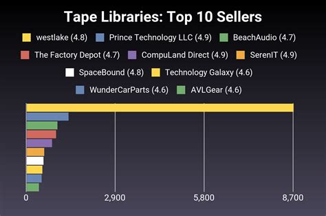 Best Tape Libraries