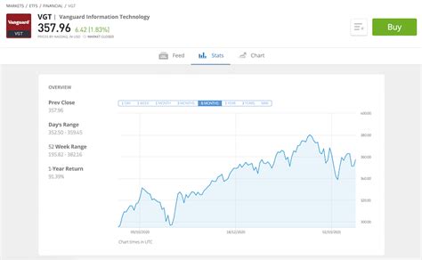 best technology etf uk