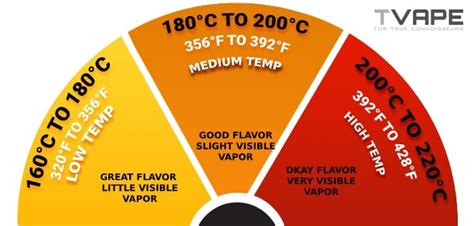 best temp for vaping