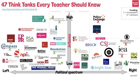 Top Think Tanks Worldwide