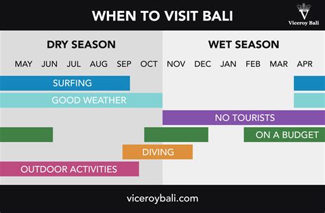 best time to go to thailand and bali