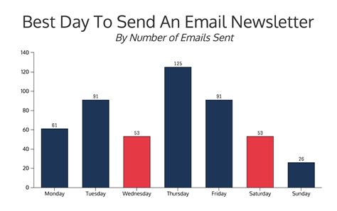 best time to send email newsletter