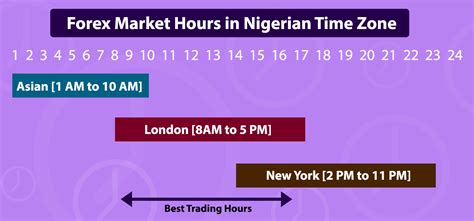 Forex Trading Sessions in Nigeria Time (Best Time to Trade Forex in