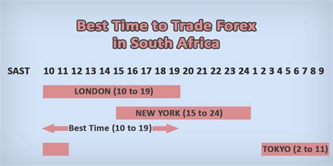 best time to trade gbpusd in south africa