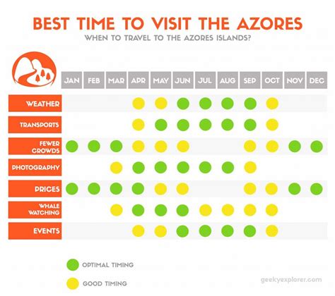 best time to travel to azores