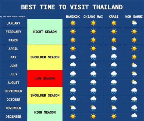 best time to travel to thailand weather