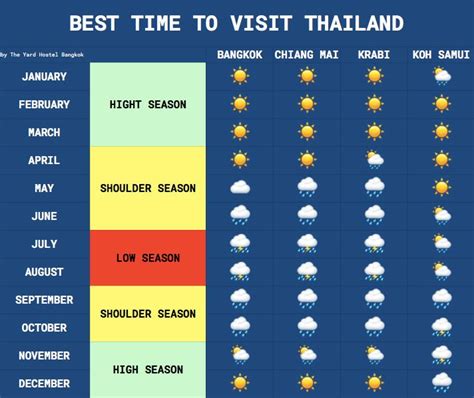 best time to visit thailand based on weather