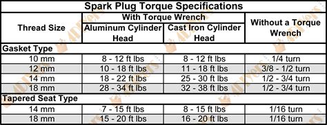 Best Torque For Spark Plug