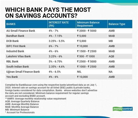 best trust bank account interest rates