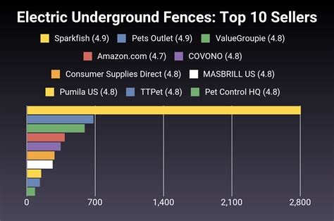 Best Underground Fences
