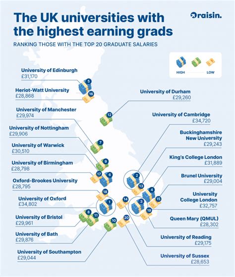 best unis for finance degrees uk