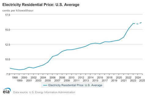 best utility prices