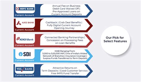 best value current account
