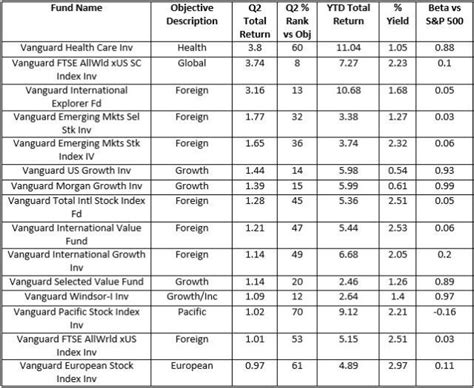 best vanguard international mutual funds