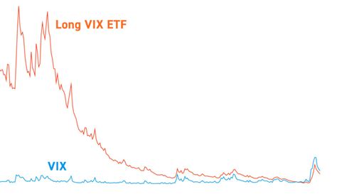 best vix tracking etf