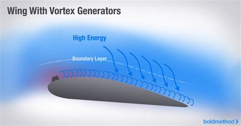 Best Vortex Generators