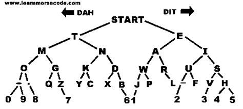 best way to learn morse code for beginners