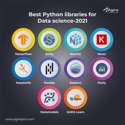 Useful Python libraries for AI and ML Geekboots