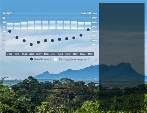 best weather in borneo