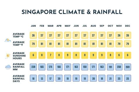 best weather in singapore which month