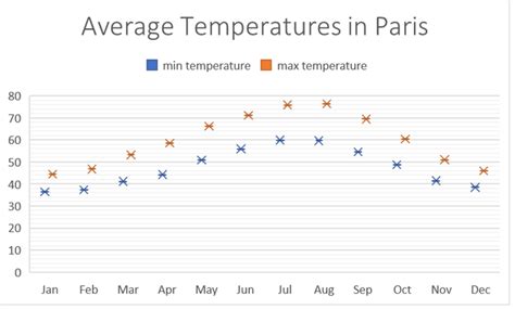 best weather month in paris