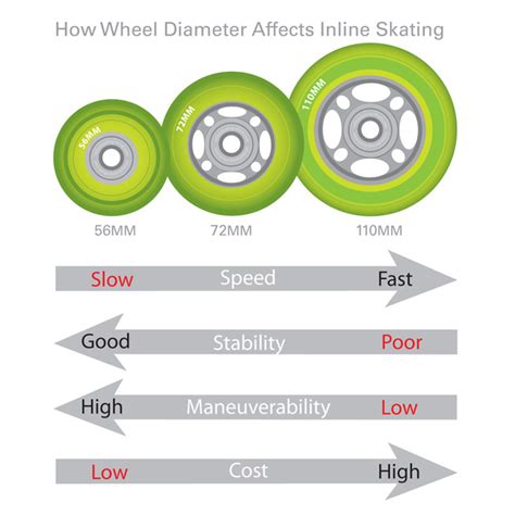 Best Wheel Size For Inline Skates