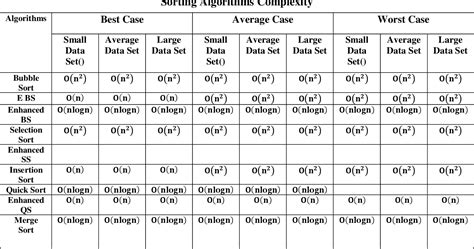 best worst average case complexity of all sorting algorithms