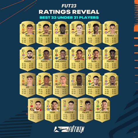 best young players fifa 23 guide