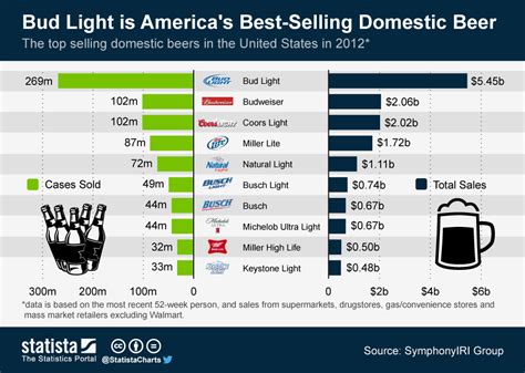 Top Five Best Selling Beers In America JustPaste.it