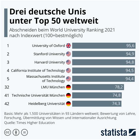 Deutsche Universitäten holen im HochschulRanking auf WELT