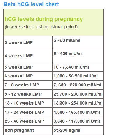 HCG LEVELS AND WEEK CHART Good info Hcg levels, Ivf pregnancy