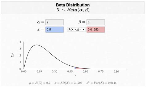 Beta Dist Plot