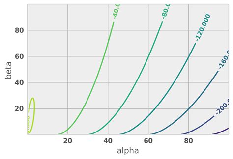 Beta Distribution Log Likelihood