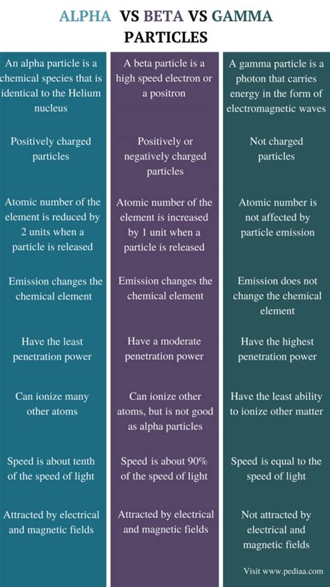 beta gamma and alpha particles are all examples of __