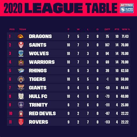 betfred rugby super league table