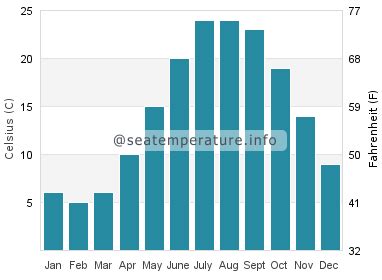 bethany beach ocean temp
