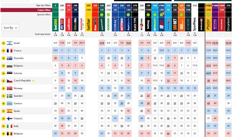 betting odds eurovision 2018