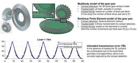 Bevel Gears Efficiency