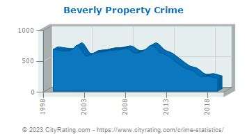 Beverly Crime Rate