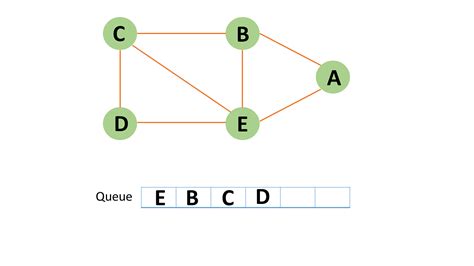 bfs algorithm in data structure with example