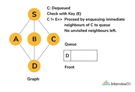 bfs algorithm questions