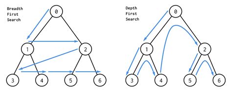 bfs and dfs algorithm with example in c