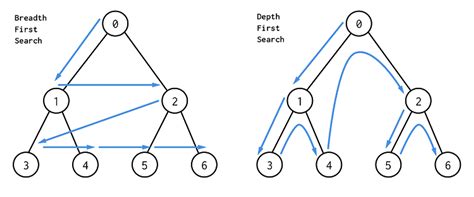 bfs and dfs algorithm with example in java