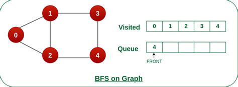 bfs example problems