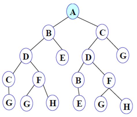 bfs example problems in ai