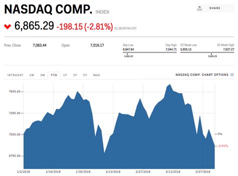 bg stock price today nasdaq