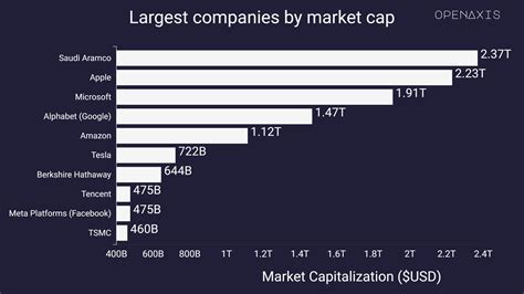 bh global market cap