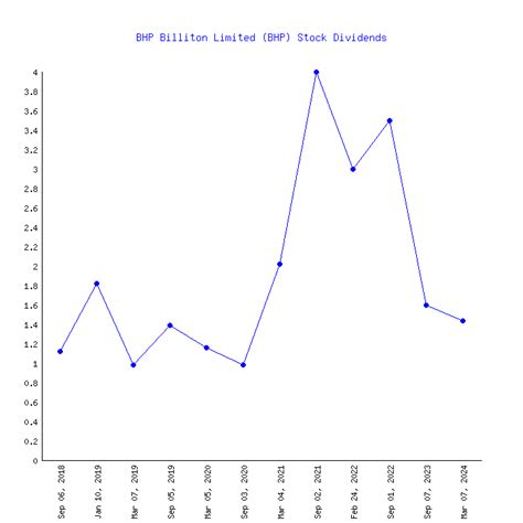 bhp billiton stock dividend