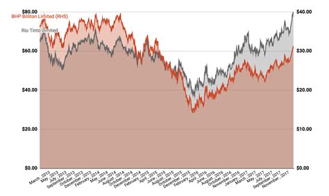 bhp billiton stock price australia